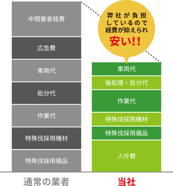 伐採費用の比較図